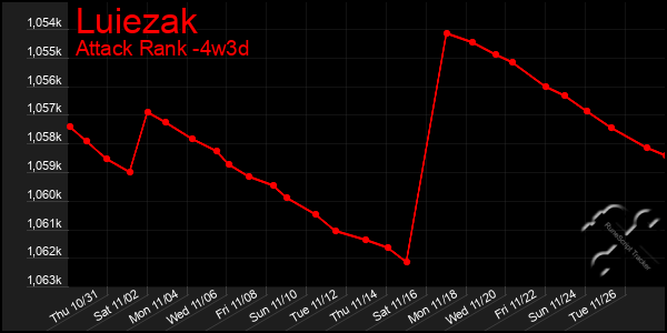 Last 31 Days Graph of Luiezak