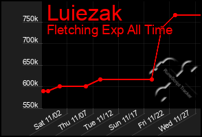 Total Graph of Luiezak