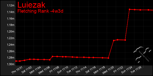 Last 31 Days Graph of Luiezak