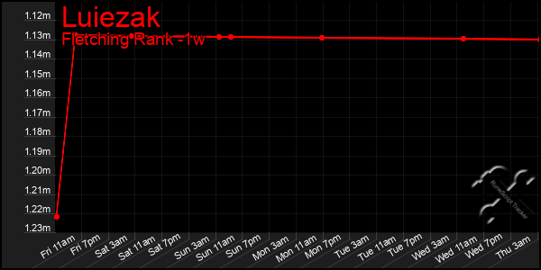 Last 7 Days Graph of Luiezak