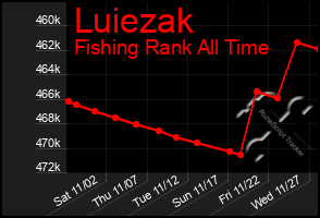 Total Graph of Luiezak