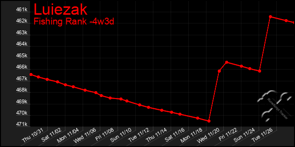 Last 31 Days Graph of Luiezak