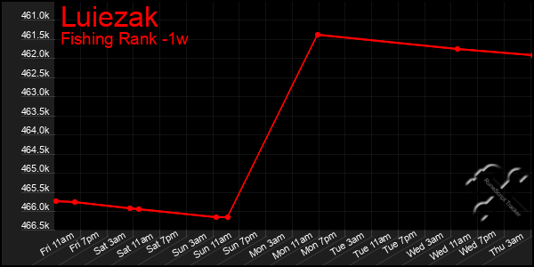 Last 7 Days Graph of Luiezak