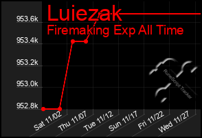 Total Graph of Luiezak