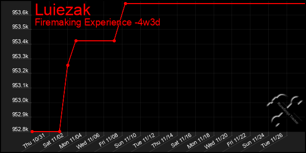 Last 31 Days Graph of Luiezak