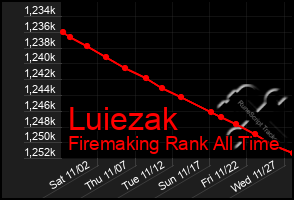 Total Graph of Luiezak