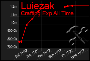 Total Graph of Luiezak