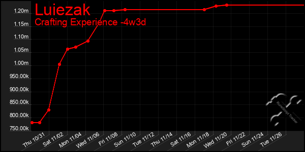 Last 31 Days Graph of Luiezak