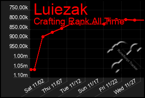 Total Graph of Luiezak