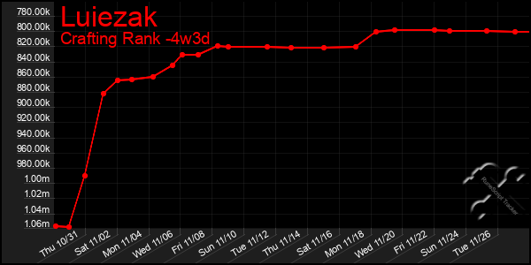 Last 31 Days Graph of Luiezak