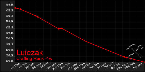 Last 7 Days Graph of Luiezak