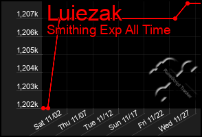 Total Graph of Luiezak