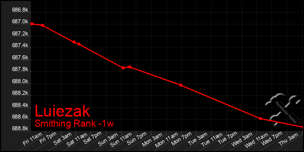 Last 7 Days Graph of Luiezak