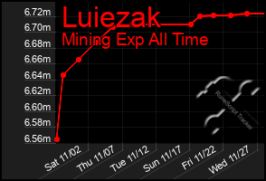 Total Graph of Luiezak