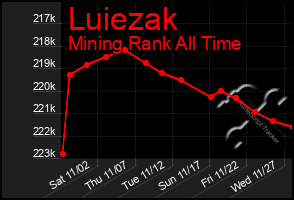 Total Graph of Luiezak