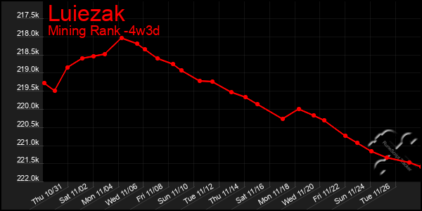 Last 31 Days Graph of Luiezak