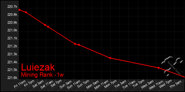 Last 7 Days Graph of Luiezak