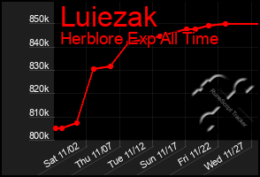 Total Graph of Luiezak