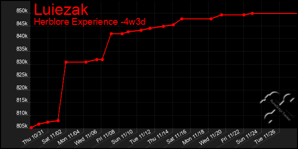 Last 31 Days Graph of Luiezak