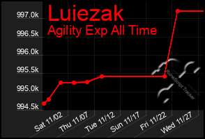 Total Graph of Luiezak