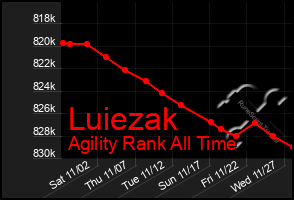 Total Graph of Luiezak