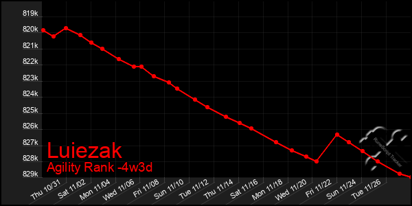 Last 31 Days Graph of Luiezak