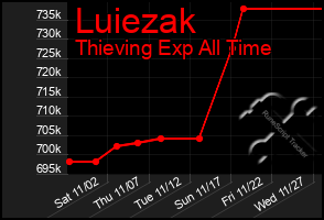 Total Graph of Luiezak