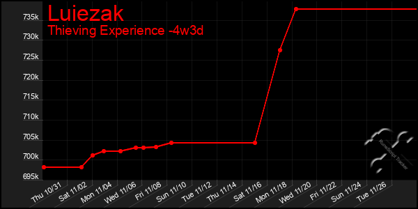 Last 31 Days Graph of Luiezak