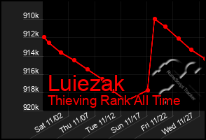 Total Graph of Luiezak