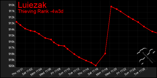 Last 31 Days Graph of Luiezak