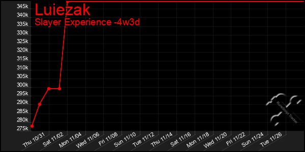 Last 31 Days Graph of Luiezak