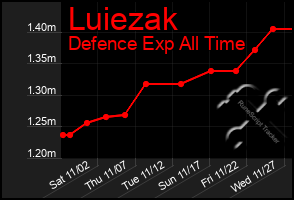 Total Graph of Luiezak