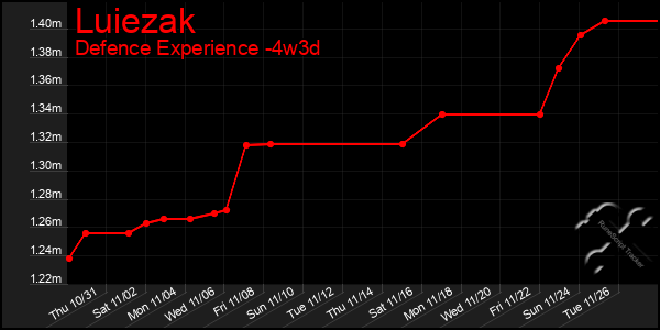 Last 31 Days Graph of Luiezak