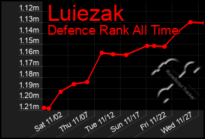 Total Graph of Luiezak