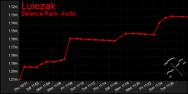 Last 31 Days Graph of Luiezak