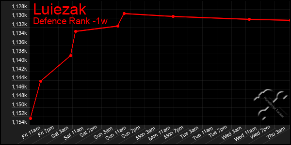 Last 7 Days Graph of Luiezak