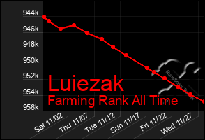 Total Graph of Luiezak