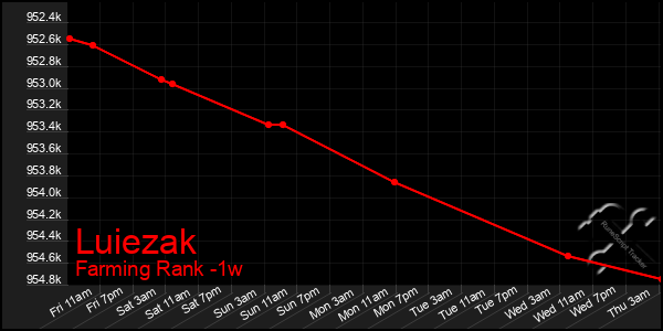 Last 7 Days Graph of Luiezak