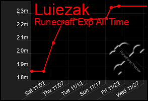 Total Graph of Luiezak