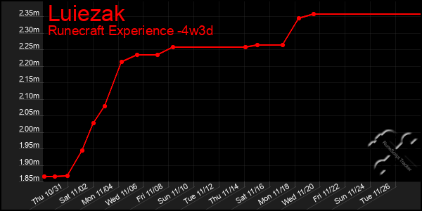 Last 31 Days Graph of Luiezak