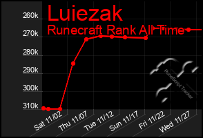 Total Graph of Luiezak