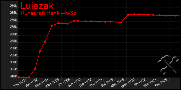 Last 31 Days Graph of Luiezak