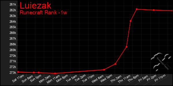 Last 7 Days Graph of Luiezak