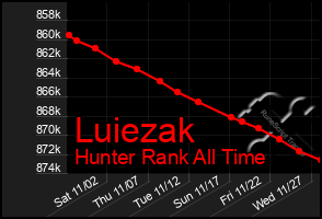 Total Graph of Luiezak