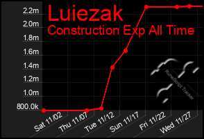 Total Graph of Luiezak