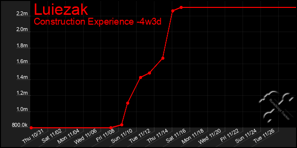 Last 31 Days Graph of Luiezak