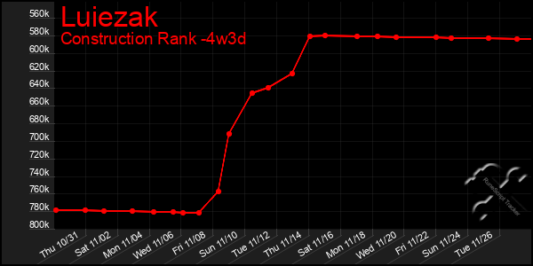 Last 31 Days Graph of Luiezak