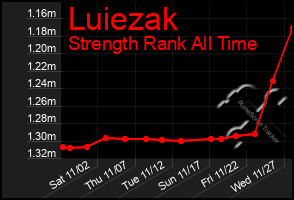 Total Graph of Luiezak