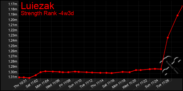 Last 31 Days Graph of Luiezak