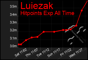 Total Graph of Luiezak